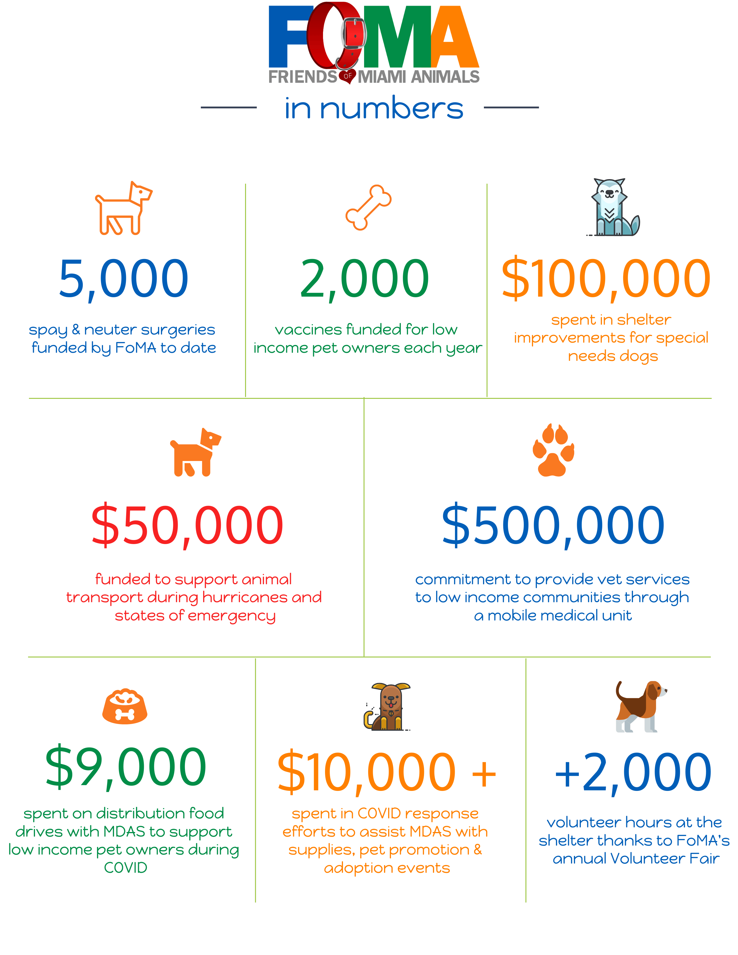 Our Impact - Friends of Miami Animals